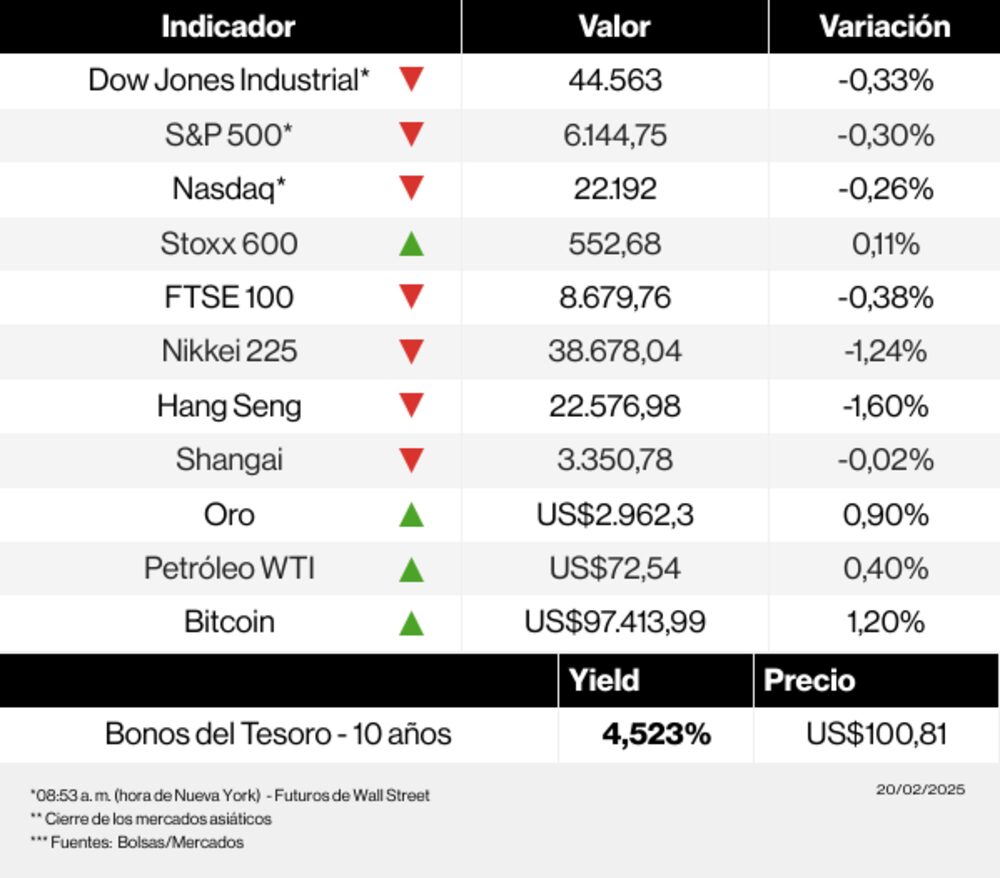 Mercados jueves 20 de febrero de 2025 Mercados jueves 20 de febrero de 2025