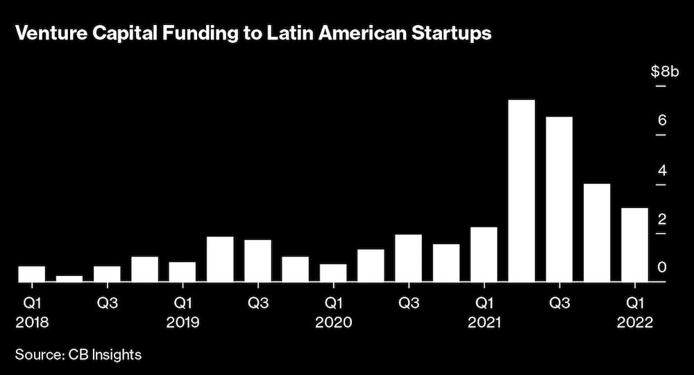 Venture Capital Funding to Latin American Startups | Venture Capital Funding to Latin American Startups |