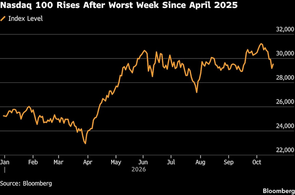 Nasdaq 100 Rises After Worst Week Since April 2025 Nasdaq 100 Rises After Worst Week Since April 2025