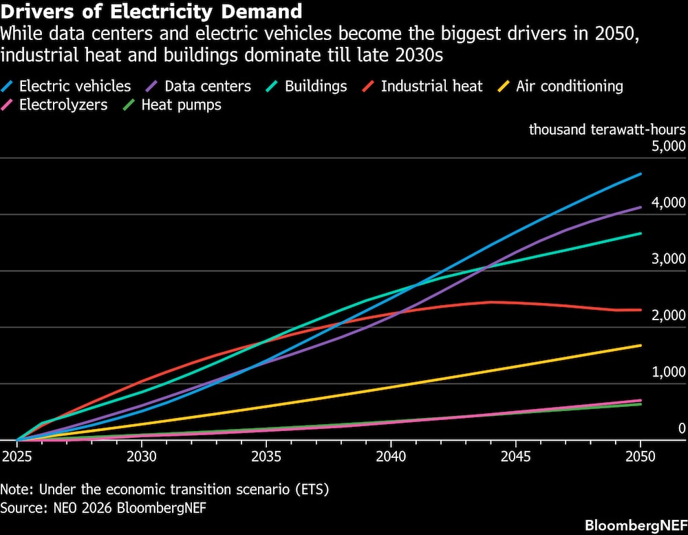 Aunque los centros de datos y los vehículos eléctricos se convertirán en los principales factores impulsores en 2050, la calefacción industrial y los edificios seguirán siendo los principales hasta finales de la década de 2030. Aunque los centros de datos y los vehículos eléctricos se convertirán en los principales factores impulsores en 2050, la calefacción industrial y los edificios seguirán siendo los principales hasta finales de la década de 2030.