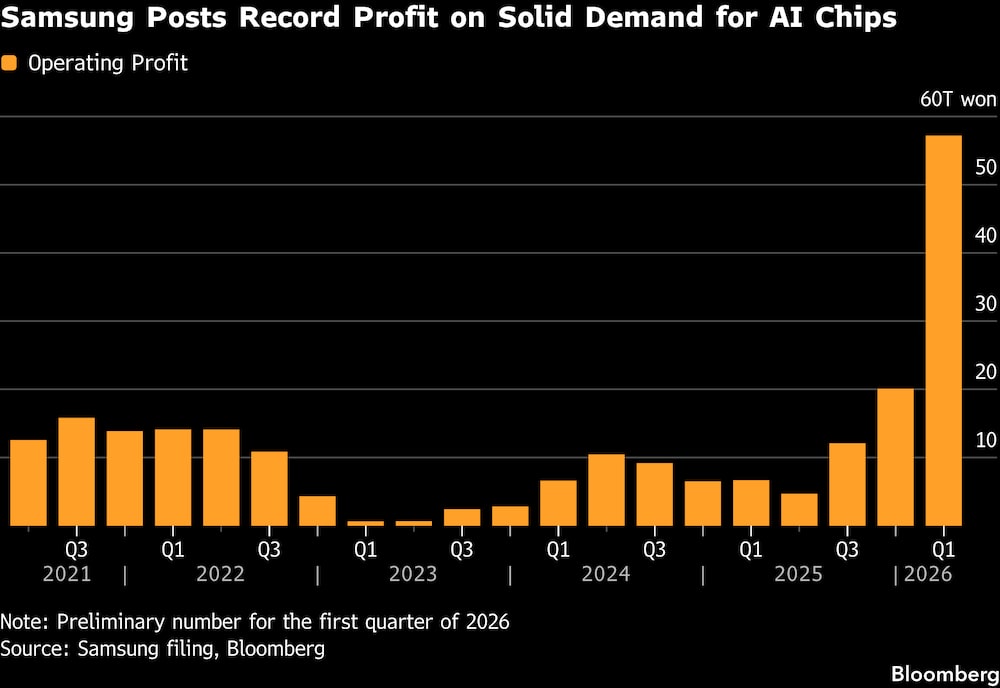 Samsung registra beneficios récord gracias a la sólida demanda de chips de IA. Samsung registra beneficios récord gracias a la sólida demanda de chips de IA.