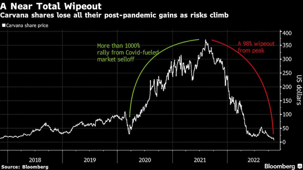 Las acciones de Carvana pierden sus ganancias pospandémicas con mayores riesgos Las acciones de Carvana pierden sus ganancias pospandémicas con mayores riesgos