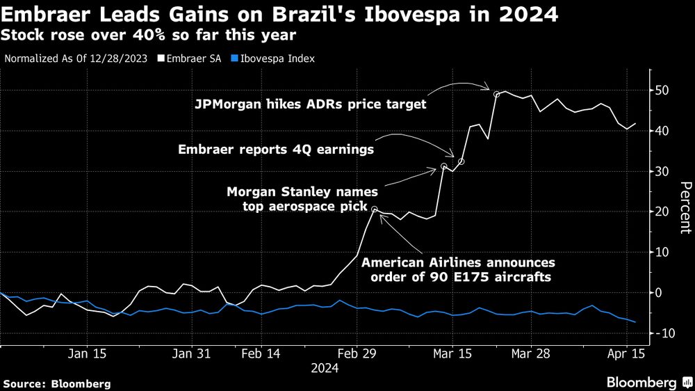 Ações da fabricante de aeronaves sobem mais de 40% este ano. Fonte: Bloomberg Ações da fabricante de aeronaves sobem mais de 40% este ano. Fonte: Bloomberg