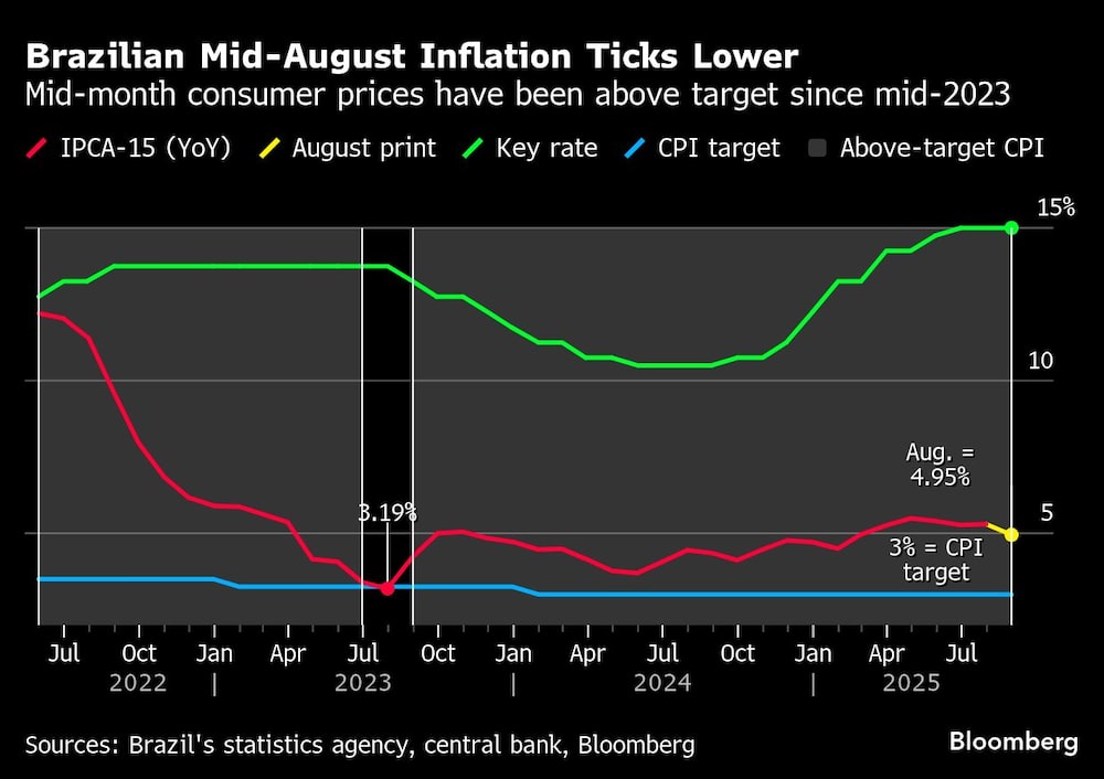 Brazilian Mid-August Inflation Ticks Lower | Mid-month consumer prices have been above target since mid-2023 Brazilian Mid-August Inflation Ticks Lower | Mid-month consumer prices have been above target since mid-2023