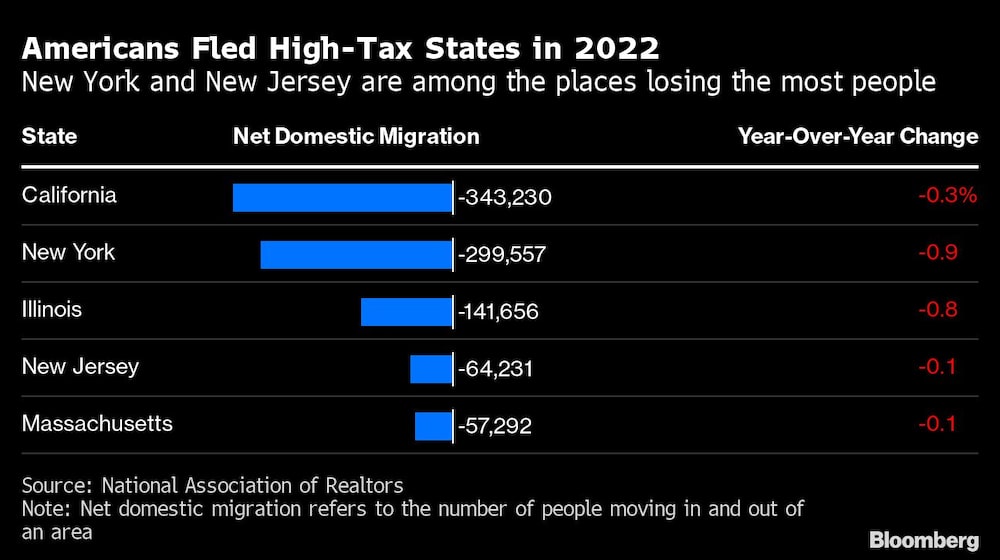 Nueva York y Nueva Jersey están entre los lugares que más personas pierden Nueva York y Nueva Jersey están entre los lugares que más personas pierden