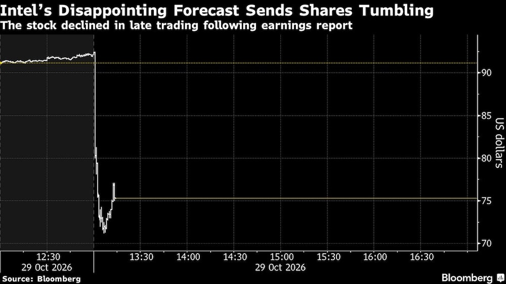 Intels Disappointing Forecast Sends Shares Tumbling | The stock declined in late trading following earnings report Intels Disappointing Forecast Sends Shares Tumbling | The stock declined in late trading following earnings report