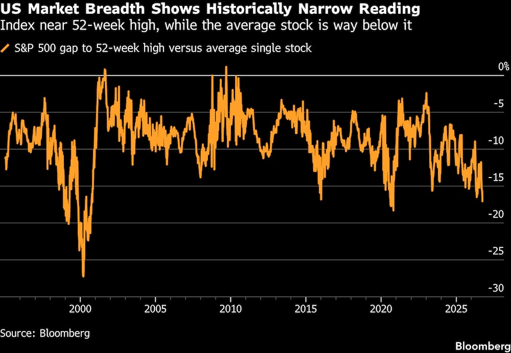 A amplitude do mercado dos EUA apresenta um nível historicamente restrito. A amplitude do mercado dos EUA apresenta um nível historicamente restrito.