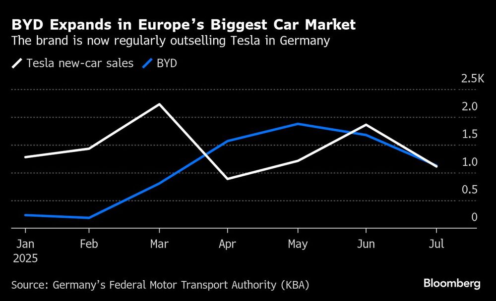 BYD Expands in Europes Biggest Car Market | The brand is now regularly outselling Tesla in Germany BYD Expands in Europes Biggest Car Market | The brand is now regularly outselling Tesla in Germany