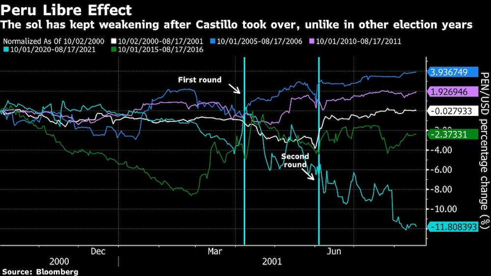 El sol ha seguido debilitándose tras la toma de posesión de Castillo, a diferencia de otros años electorales. El sol ha seguido debilitándose tras la toma de posesión de Castillo, a diferencia de otros años electorales.