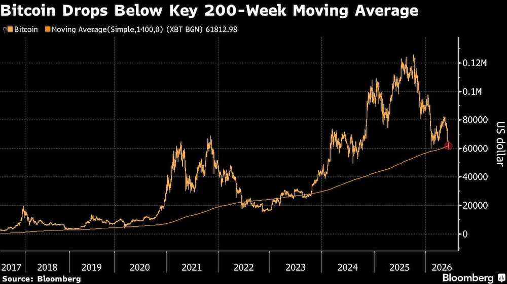 Bitcoin Drops Below Key 200-Week Moving Average Bitcoin Drops Below Key 200-Week Moving Average