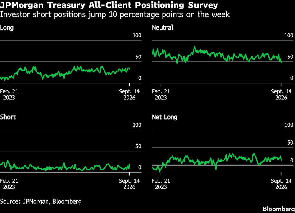 JPMorgan Treasury All-Client Positioning Survey | Investor short positions jump 10 percentage points on the week JPMorgan Treasury All-Client Positioning Survey | Investor short positions jump 10 percentage points on the week