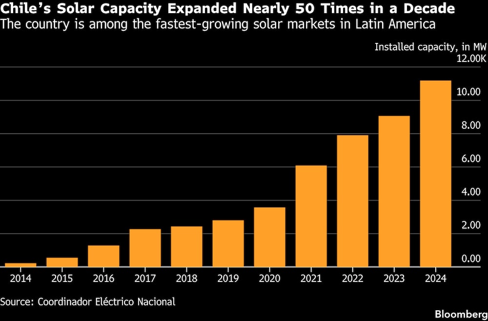 Es uno de los mercados solares de mayor crecimiento en Latam. Es uno de los mercados solares de mayor crecimiento en Latam.