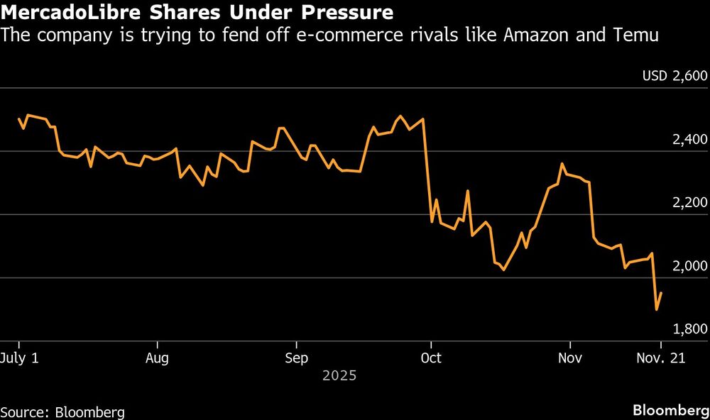 Ações do Mercado Livre sob pressão Ações do Mercado Livre sob pressão