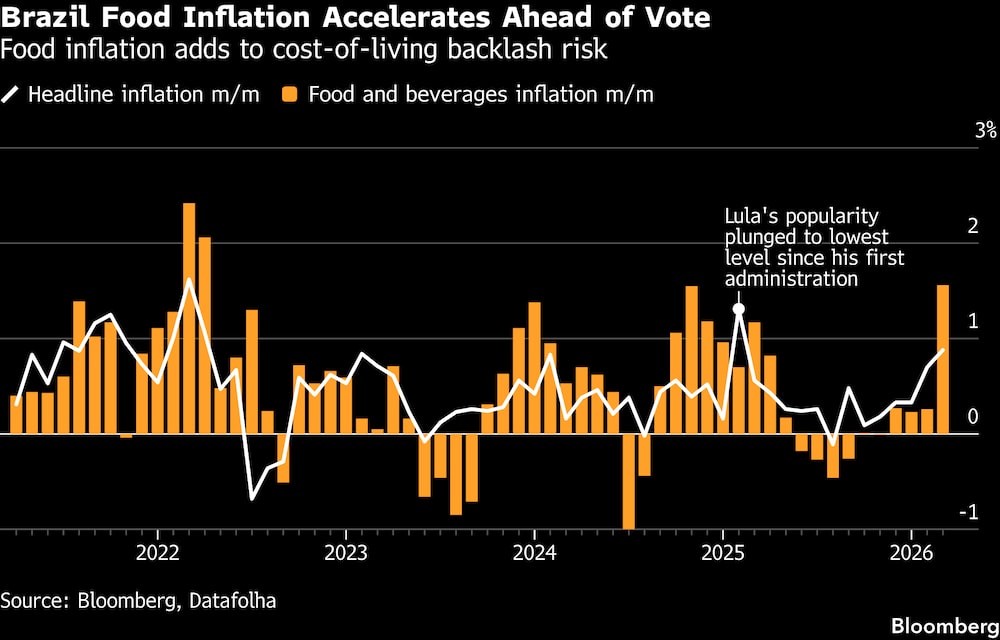 La inflación de los alimentos en Brasil se acelera antes de las elecciones. La inflación de los alimentos en Brasil se acelera antes de las elecciones.
