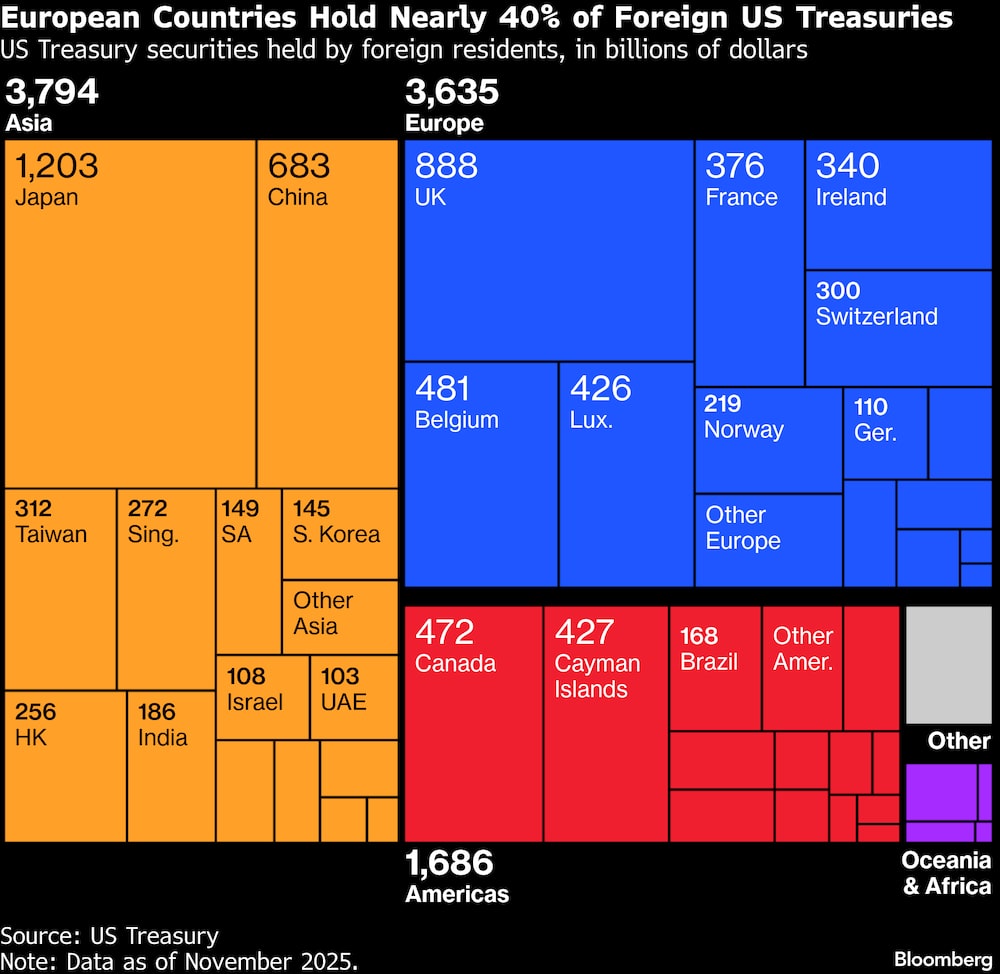 Países europeus têm quase 40% dos títulos do Tesouro dos EUA no exterior Países europeus têm quase 40% dos títulos do Tesouro dos EUA no exterior