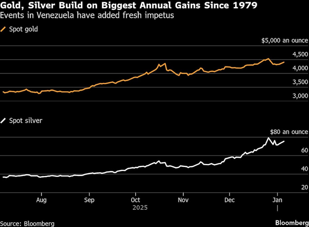 Gold, Silver Build on Biggest Annual Gains Since 1979 | Events in Venezuela have added fresh impetus Gold, Silver Build on Biggest Annual Gains Since 1979 | Events in Venezuela have added fresh impetus