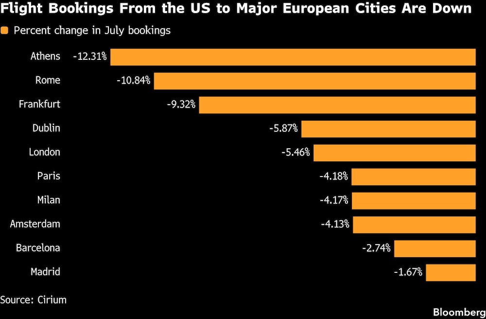Flight Bookings From the US to Major European Cities Are Down Flight Bookings From the US to Major European Cities Are Down