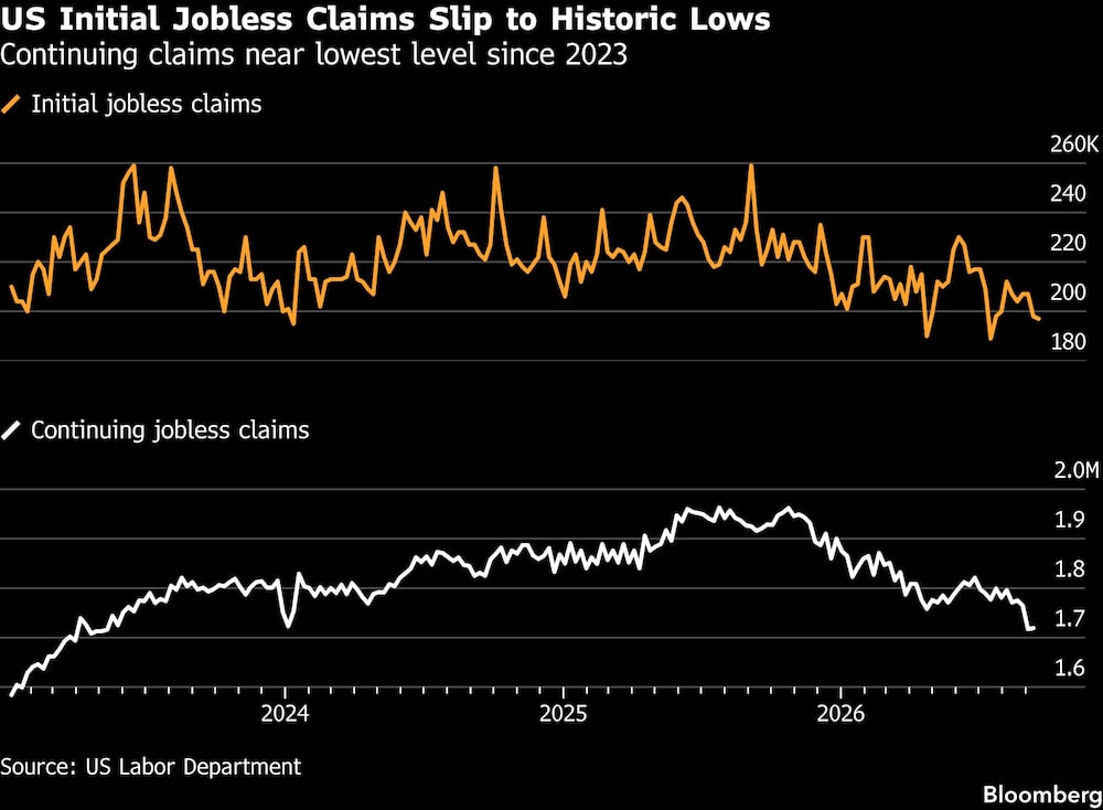 US Initial Jobless Claims Slip to Historic Lows | Continuing claims near lowest level since 2023 US Initial Jobless Claims Slip to Historic Lows | Continuing claims near lowest level since 2023