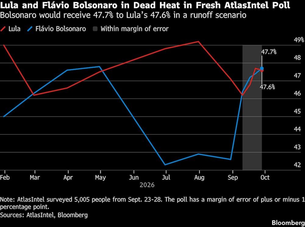 Lula and Flávio Bolsonaro in Dead Heat in Fresh AtlasIntel Poll | Bolsonaro would receive 47.7% to Lulas 47.6% in a runoff scenario Lula and Flávio Bolsonaro in Dead Heat in Fresh AtlasIntel Poll | Bolsonaro would receive 47.7% to Lulas 47.6% in a runoff scenario