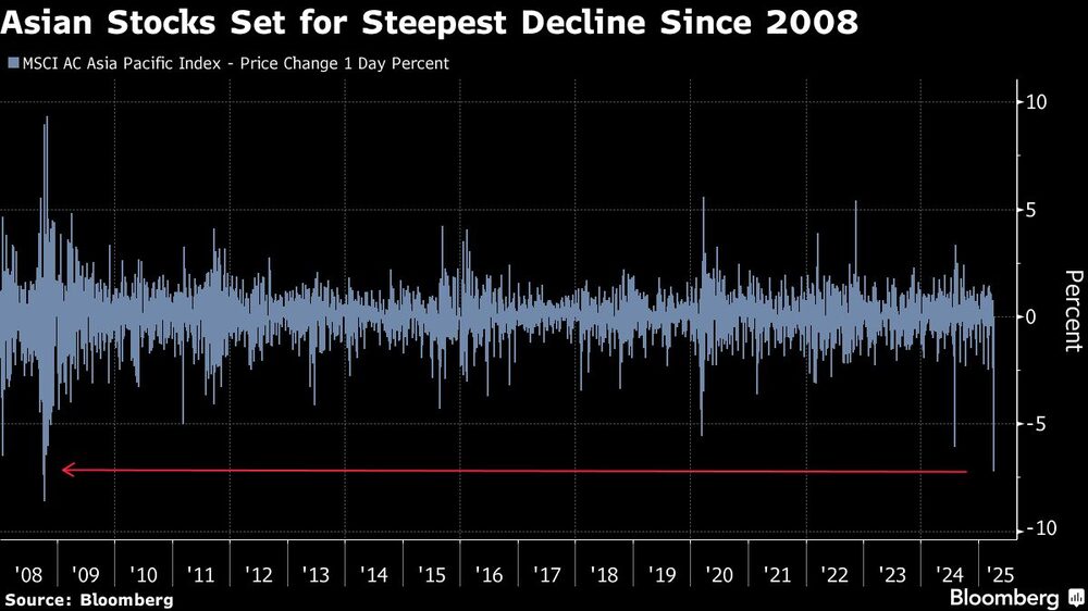 Asian Stocks Set for Steepest Decline Since 2008 Asian Stocks Set for Steepest Decline Since 2008