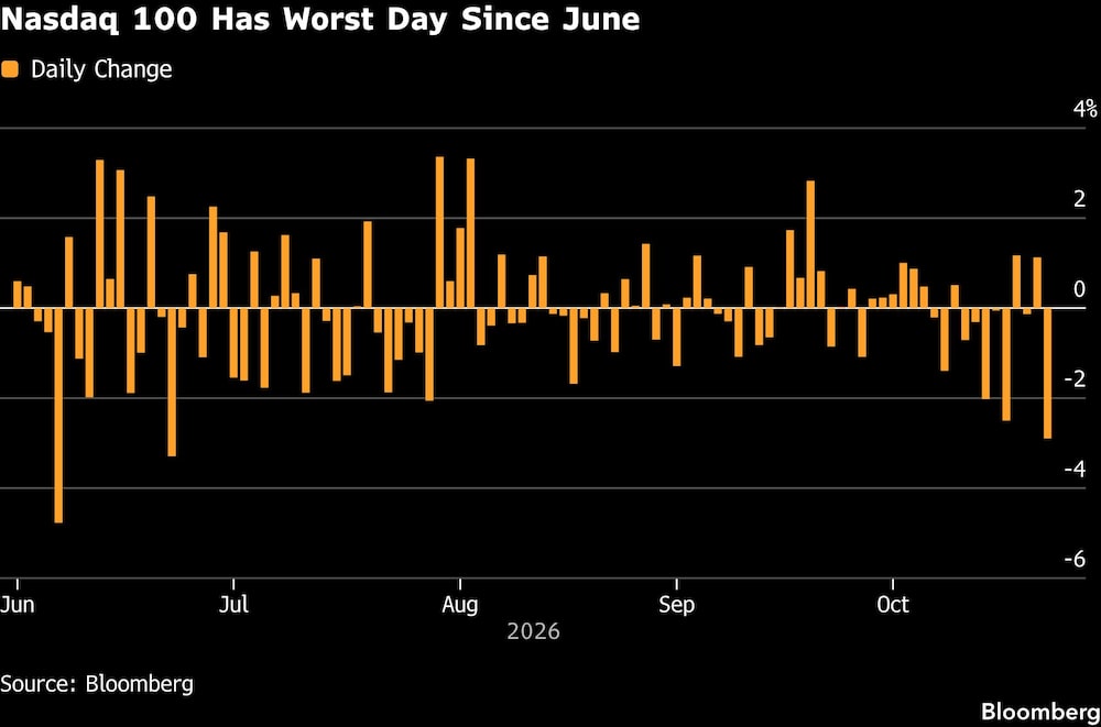 Nasdaq 100 Has Worst Day Since June Nasdaq 100 Has Worst Day Since June