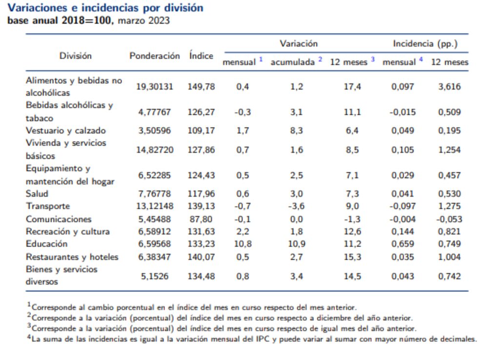 Fuente: INE Fuente: INE