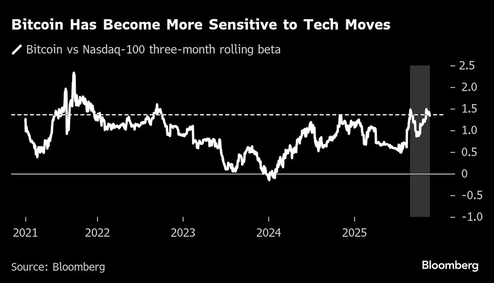 Bitcoin frente al Nasdaq-100: beta móvil de tres meses. Bitcoin frente al Nasdaq-100: beta móvil de tres meses.