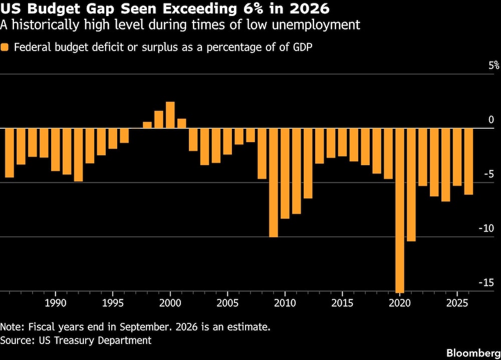 US Budget Gap Seen Exceeding 6% in 2026 | A historically high level during times of low unemployment US Budget Gap Seen Exceeding 6% in 2026 | A historically high level during times of low unemployment