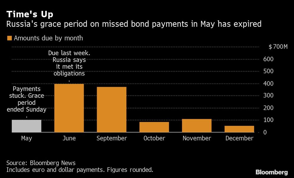 Time's Up | Russia's grace period on missed bond payments in May has expired Time's Up | Russia's grace period on missed bond payments in May has expired