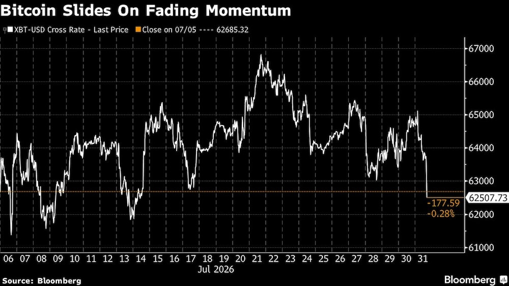 Bitcoin Slides On Fading Momentum Bitcoin Slides On Fading Momentum
