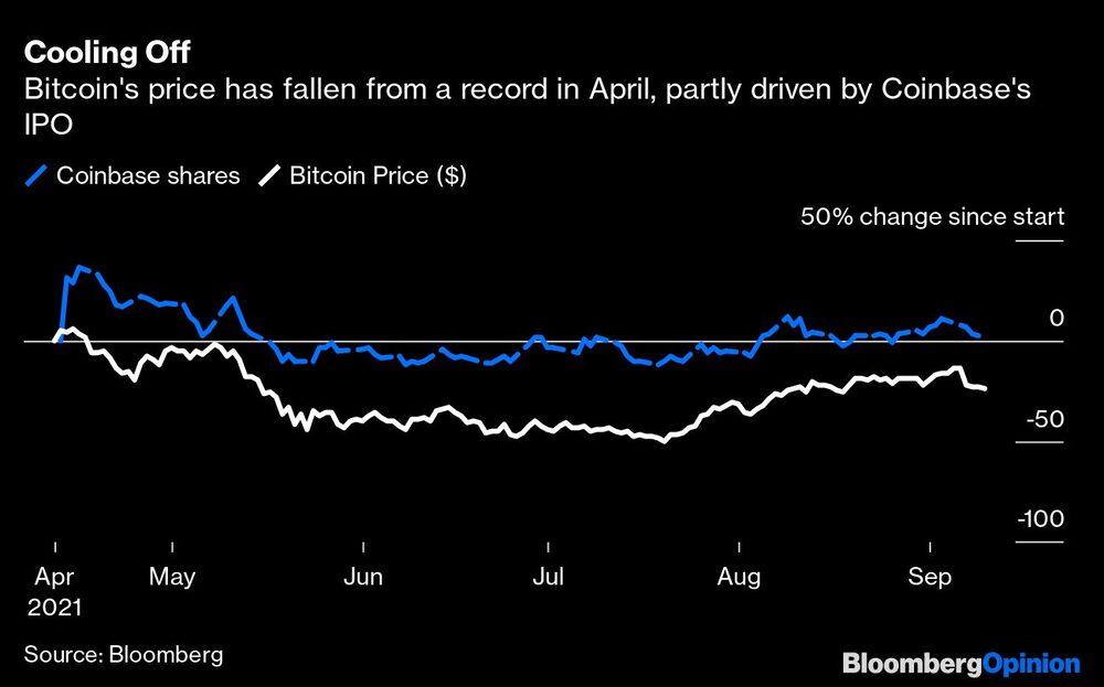 El precio del bitcoin ha caído desde un récord en abril, al que había llegado en parte por la OPI de Coinbase. El precio del bitcoin ha caído desde un récord en abril, al que había llegado en parte por la OPI de Coinbase.