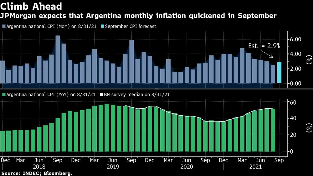 JPMorgan espera que la inflación mensual de Argentina se haya acelerado en septiembre. JPMorgan espera que la inflación mensual de Argentina se haya acelerado en septiembre.