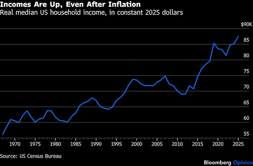 Incomes Are Up, Even After Inflation | Real median US household income, in constant 2025 dollars Incomes Are Up, Even After Inflation | Real median US household income, in constant 2025 dollars