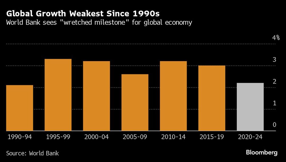 El crecimiento mundial es el más débil desde los años 90 | El Banco Mundial ve un "hito miserable" para la economía mundial El crecimiento mundial es el más débil desde los años 90 | El Banco Mundial ve un "hito miserable" para la economía mundial