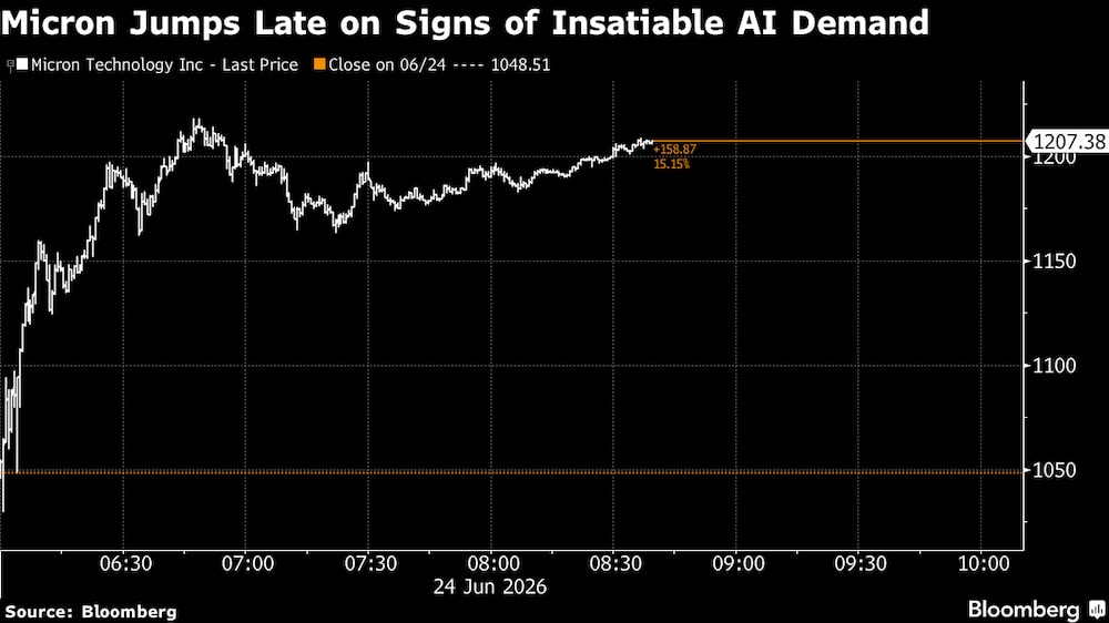 Micro se dispara al cierre ante los indicios de una demanda insaciable de IA. Micro se dispara al cierre ante los indicios de una demanda insaciable de IA.