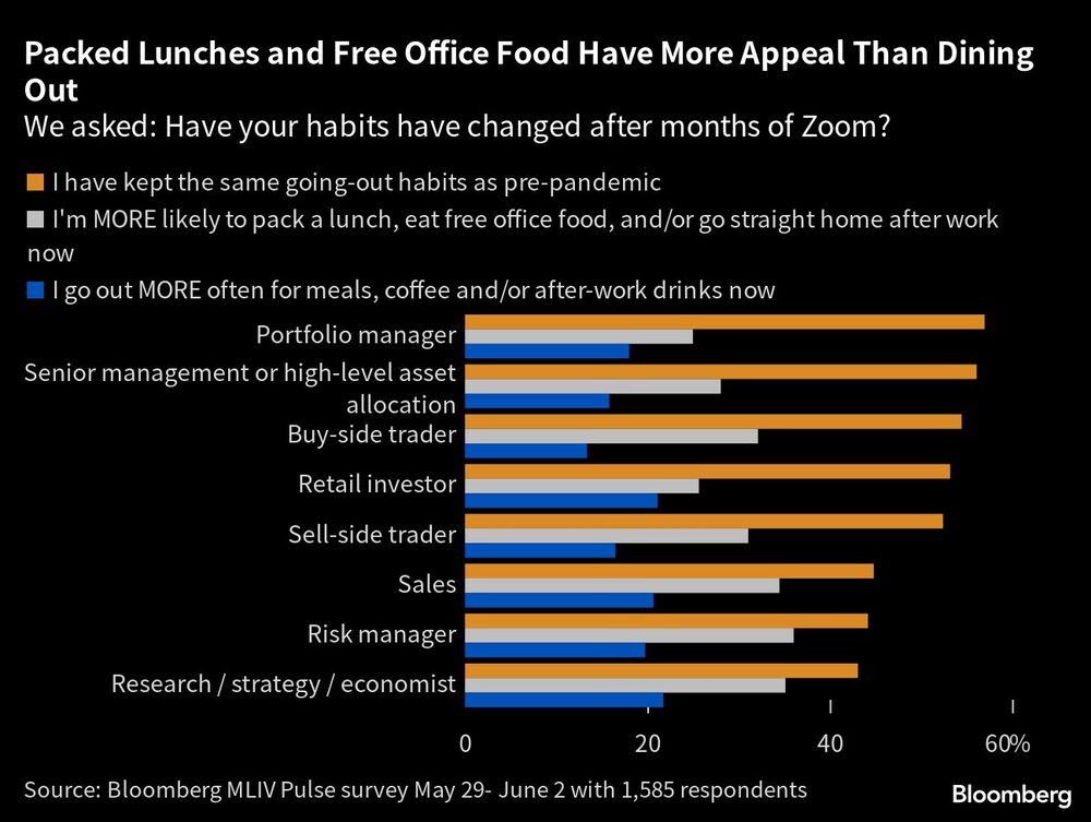 Packed Lunches and Free Office Food Have More Appeal Than Dining Out | We asked: Have your habits have changed after months of Zoom? Packed Lunches and Free Office Food Have More Appeal Than Dining Out | We asked: Have your habits have changed after months of Zoom?