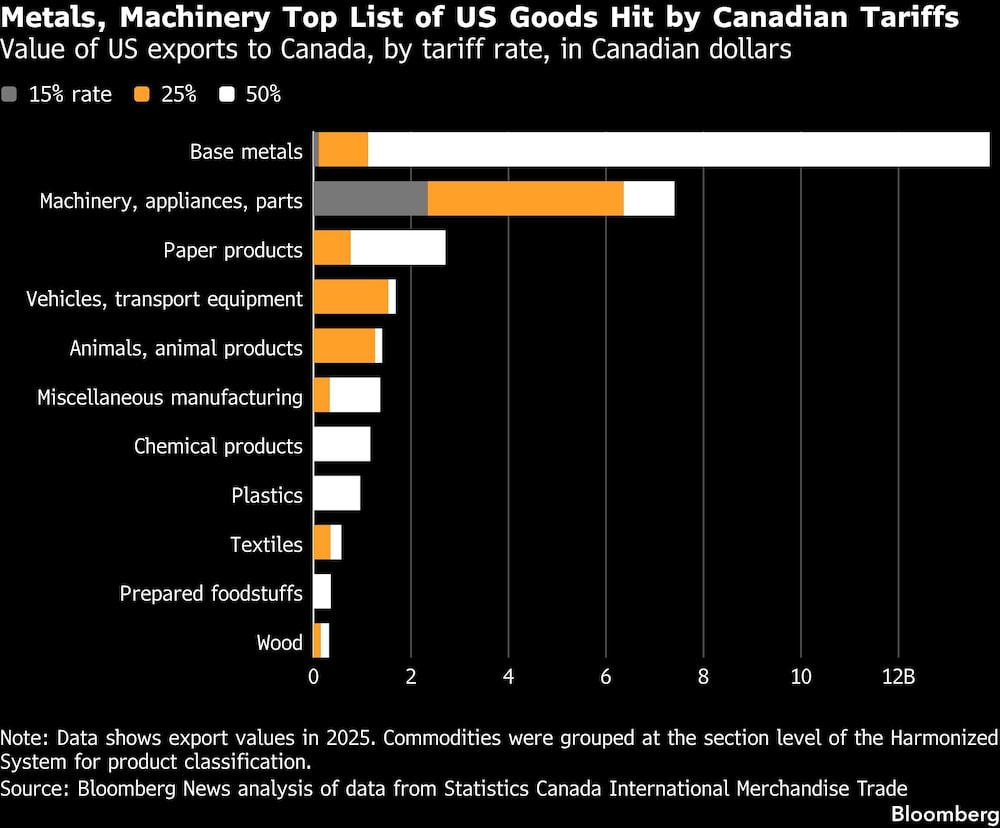 Metals, Machinery Top List of US Goods Hit by Canadian Tariffs | Value of US exports to Canada, by tariff rate, in Canadian dollars Metals, Machinery Top List of US Goods Hit by Canadian Tariffs | Value of US exports to Canada, by tariff rate, in Canadian dollars