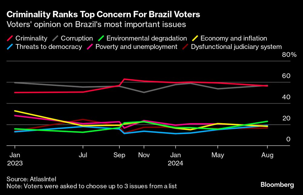 Opinión de los votantes sobre los temas más importantes de Brasil. Opinión de los votantes sobre los temas más importantes de Brasil.