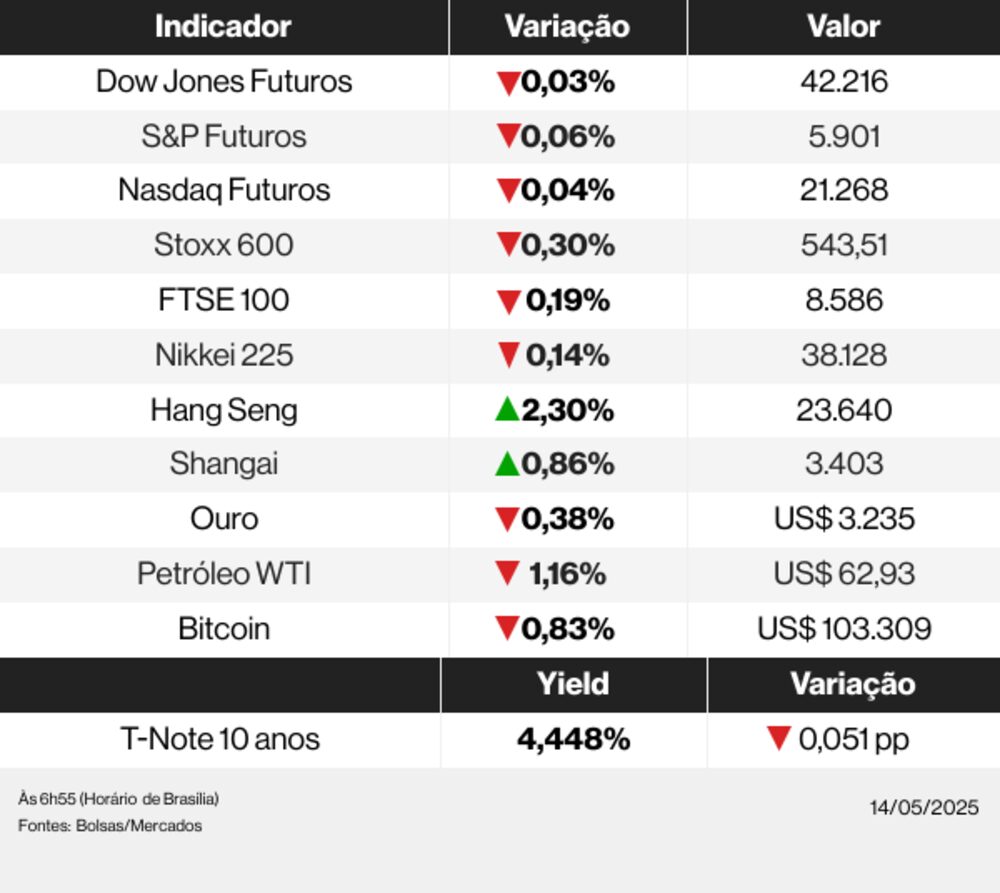 Ações globais 14/05/25 Ações globais 14/05/25