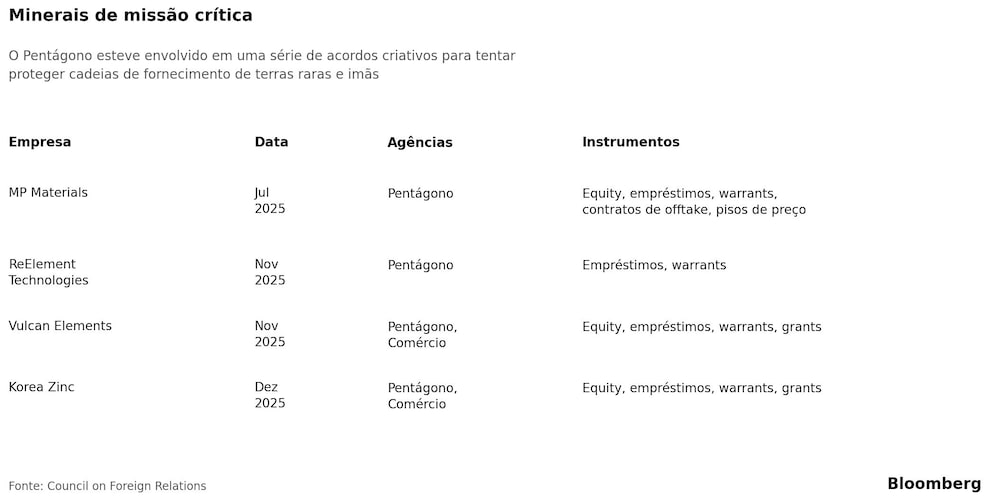 Minerais de missão crítica Minerais de missão crítica