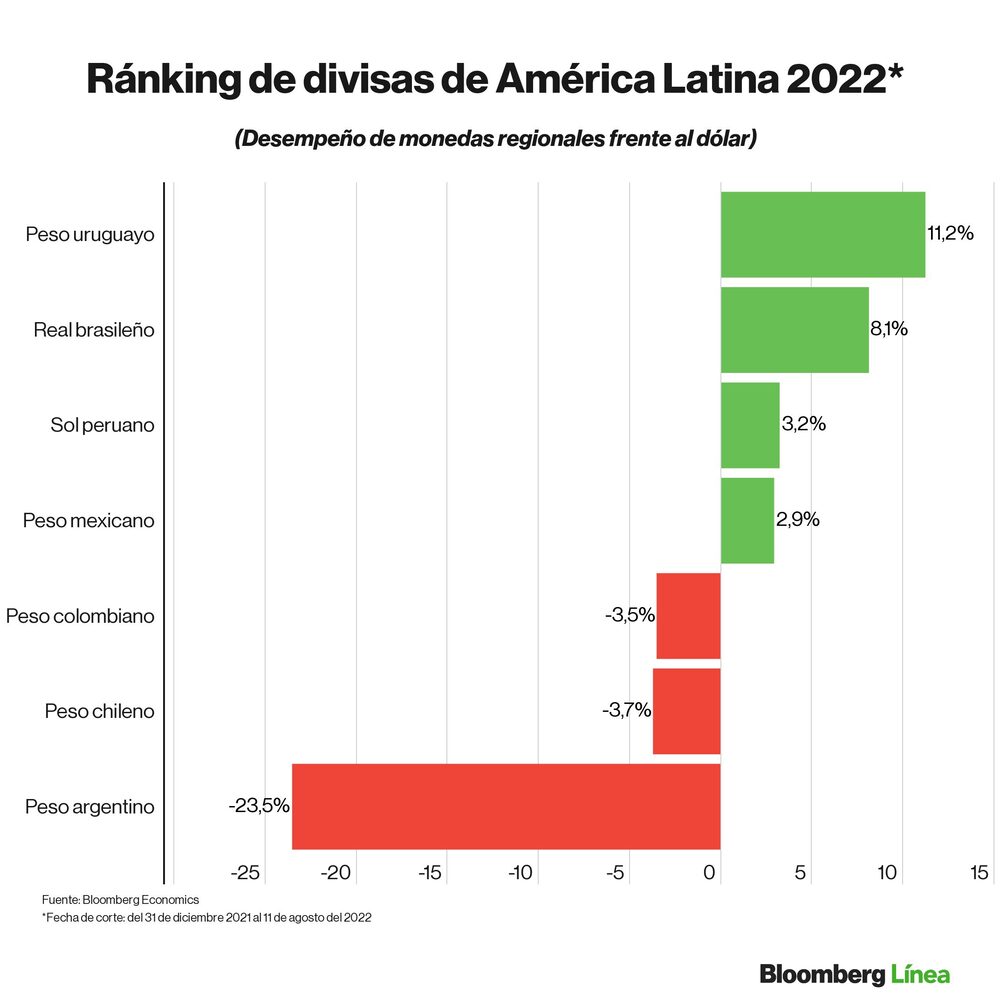 Dólar hoy: Ranking de divisas frente al dólar en lo que va de 2022. Dólar hoy: Ranking de divisas frente al dólar en lo que va de 2022.