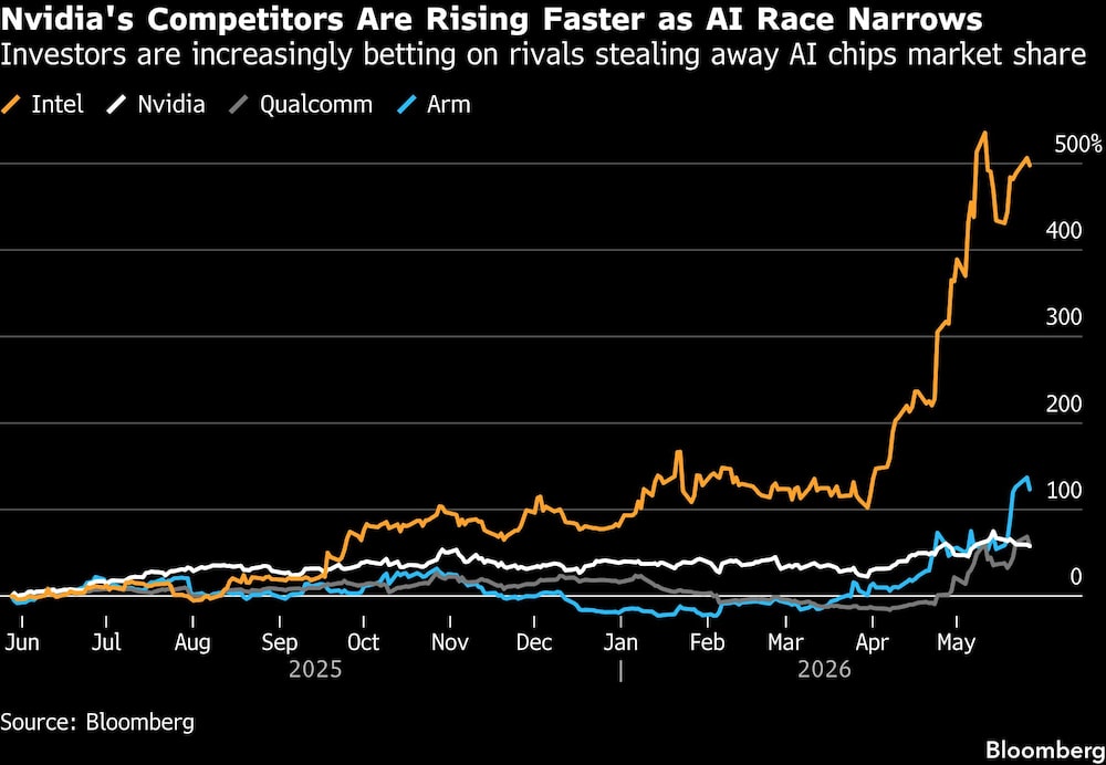 Nvidia's Competitors Are Rising Faster as AI Race Narrows | Investors are increasingly betting on rivals stealing away AI chips market share Nvidia's Competitors Are Rising Faster as AI Race Narrows | Investors are increasingly betting on rivals stealing away AI chips market share