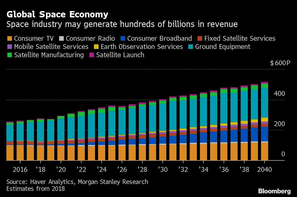 La industria espacial puede generar cientos de miles de millones de ingresos La industria espacial puede generar cientos de miles de millones de ingresos