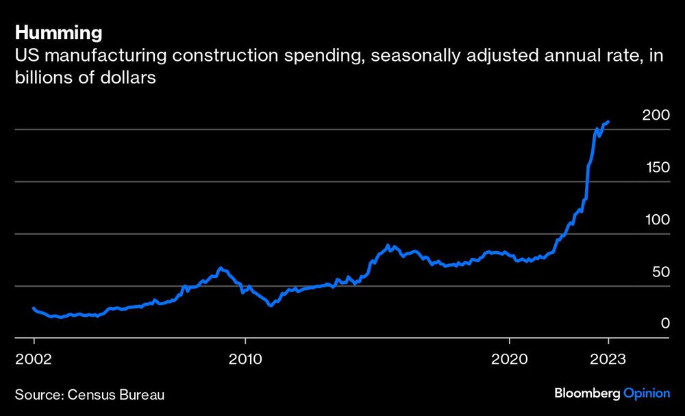 Gráfico de gasto en construcción del sector manufacturero de EE.UU., tasa anual desestacionalizada, en miles de millones de dólares Gráfico de gasto en construcción del sector manufacturero de EE.UU., tasa anual desestacionalizada, en miles de millones de dólares
