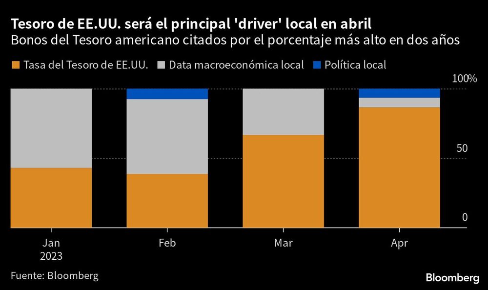 Tesoro de EE.UU. será el principal 'driver' local en abril | Bonos del Tesoro americano citados por el porcentaje más alto en dos años Tesoro de EE.UU. será el principal 'driver' local en abril | Bonos del Tesoro americano citados por el porcentaje más alto en dos años