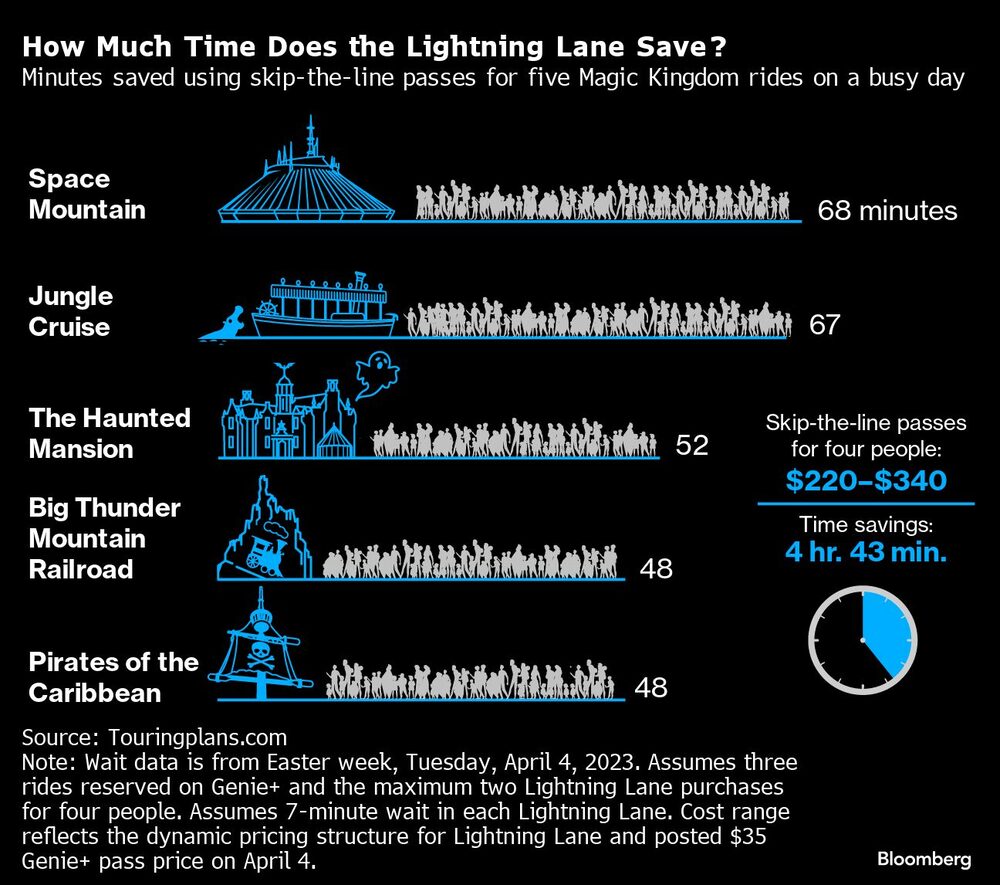 ¿Cuánto tiempo ahorra el Carril Relámpago? | Minutos ahorrados usando pases para saltarse la cola en cinco atracciones de Magic Kingdom en un día ajetreado ¿Cuánto tiempo ahorra el Carril Relámpago? | Minutos ahorrados usando pases para saltarse la cola en cinco atracciones de Magic Kingdom en un día ajetreado