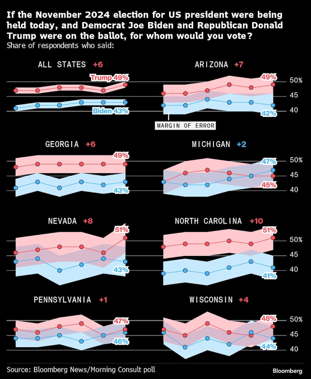 Gráfico de sondeo presidencial estadounidense Gráfico de sondeo presidencial estadounidense