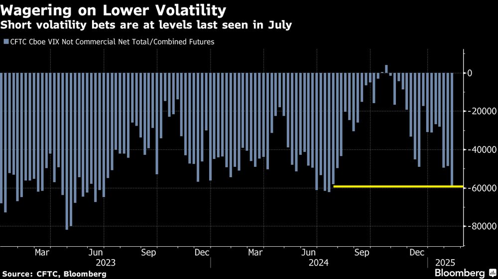 Las apuestas cortas por la volatilidad están en niveles vistos por última vez en julio. Las apuestas cortas por la volatilidad están en niveles vistos por última vez en julio.
