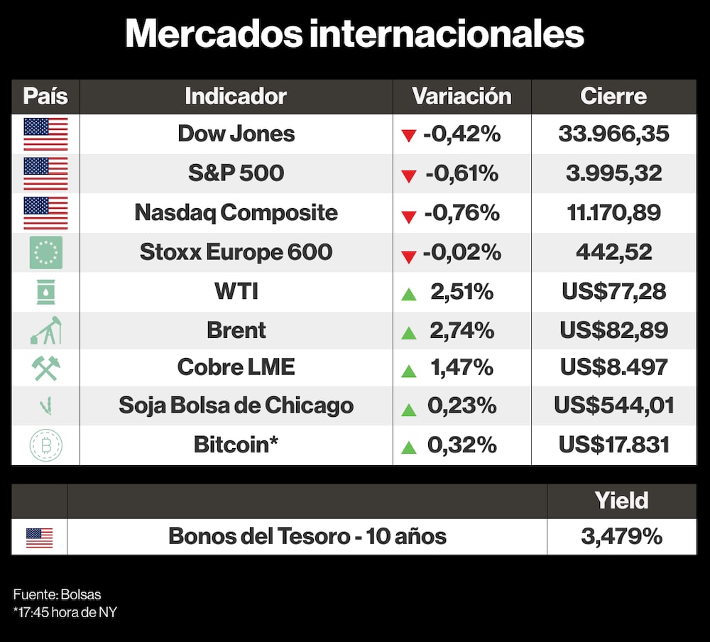 Mercados internacionales 14 diciembre 2022 Mercados internacionales 14 diciembre 2022