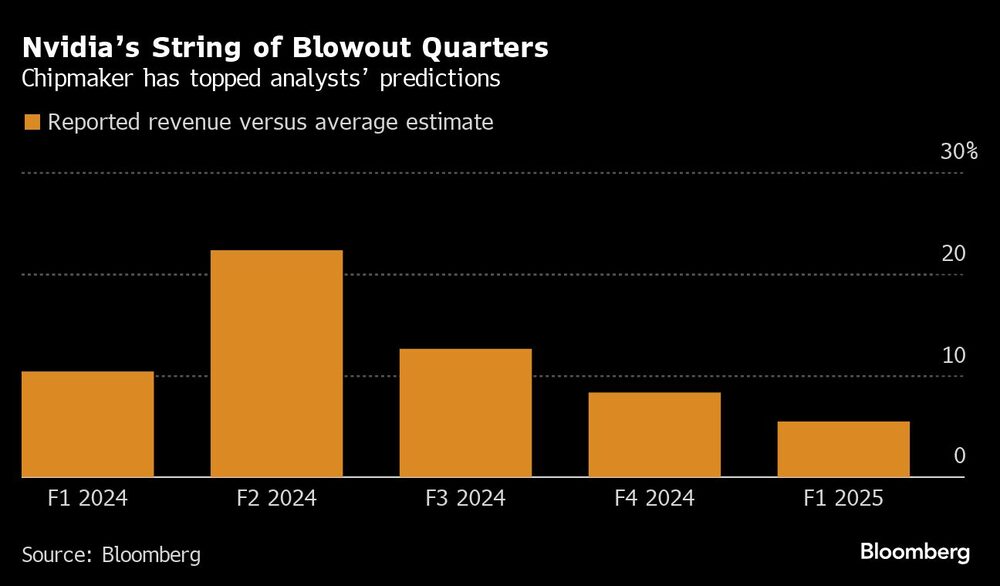 Nvidia's String of Blowout Quarters | Chipmaker has topped analysts' predictions Nvidia's String of Blowout Quarters | Chipmaker has topped analysts' predictions